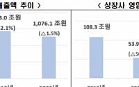 한경연 &quot;코로나 여파…상장사 4곳 중 1곳, 영업이익으로 이자 못 내&quot;