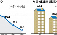 &quot;집이 안 팔려요&quot;...서울 아파트 매수 실종에 매도자들 '비명'