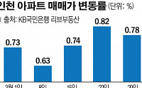 서울 집값은 잠잠한데 인천은 '불장'…&quot;'내 집 마련' 수요 몰렸다&quot;