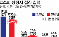 [2020 실적 결산] 유가증권시장 상장사, 코로나 악재에도 영업익 20% 늘며 수익성 개선