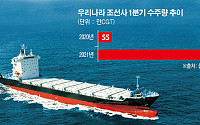 [종합] K-조선의 위력…올해 1분기 전년 대비 10배 수주