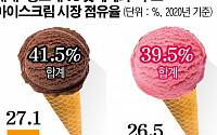 해태 품은 빙그레 VS 롯데연합군, 아이스크림 '박빙 승부' 개막