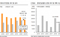 현대건설, 해외 실적 정상화·주택 매출 성장 '매수'-한화투자증권