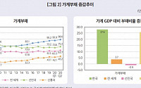 한국 GDP 대비 가계부채 12년간 급증…금리상승 시 경제 충격 우려