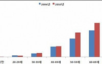 ‘동맥색전증’환자 고령연층이 85.8%