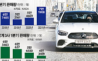수입차, 1분기 최대 실적…한국 車시장 현대ㆍ기아ㆍ벤츠ㆍBMW로 재편?
