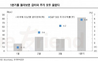 주가 상승이 금리상승을 견인하는 국면-한국투자