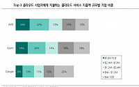 톱3 사업자, 클라우드 실적 기여 더욱 뚜렷-하나금융투자