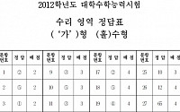 [수능]수리영역 가형 답안