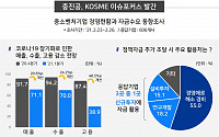 중소기업 10곳 중 6곳 &quot;코로나 피해 장기화될 것&quot;