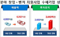 ‘K-Global 프로젝트’ 수혜기업 495개사, 매출 26% 일자리 54% 늘어