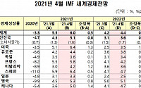 IMF, 올해 한국경제 성장률 3.6% 전망...세계경제 6.0%