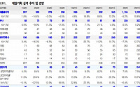 제일기획, 2분기 광고 성수기가 온다 ‘목표가↑’ - 유진투자증권