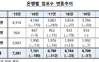 작년 말 국내은행 점포수 304개 감소…2017년 이후 최대치