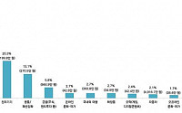 서울 시민 24.3% '보복소비' 경험…음식&gt;전자기기&gt;명품 순