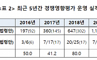 작년 정부규제 21건 '경쟁제한' 확인...17건 수정‧삭제
