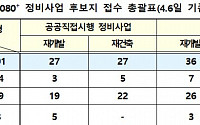 공공 직접 정비사업 101곳 접수…7~8월 후보지 선정