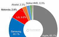 LG 폰사업 철수로 ‘삼성·샤오미·모토로라·HMD’ 반사이익