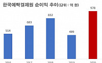 예탁원, 증시 활황에 역대급 순익 달성 ‘489억→978억’