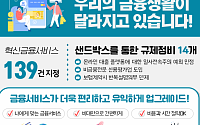 금융규제 샌드박스 2년, 소비자는 편리 사업자는 혁신