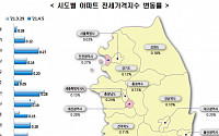 서울 아파트 전셋값 진정세…서초구만 상승폭 커져