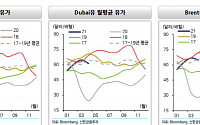 원유, 재차 커진 공급 우려 vs. 미국 소비 회복