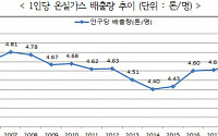 2005년 온실가스 감축 약속 지킨 서울시…지난해 '9% 감소'