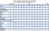 OECD·G20 2월 물가상승률, 전월 대비 가속