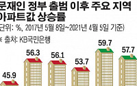 [스페셜리포트] 규제 쏟아낸 文정부 4년…서울 집값 46% 높였다