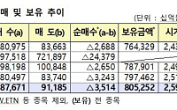 3월 외국인 국내주식 3조5000억 원 순매도…4개월 연속 '팔자'