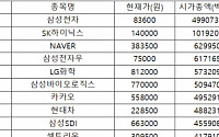 삼바·카카오·현대차 코스피 시가총액 5위 자리 놓고 ‘엎치락뒤치락’