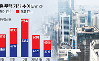 다 털었나? 버티기로? 법인 부동산 매도세 '반토막'