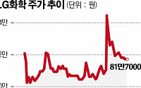 K배터리 종전…LG화학·SK이노, 주가 상승 신호탄 되나