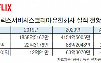 &quot;땡큐, 코리아&quot; 넷플릭스, 한국에 166억 주고 3204억 챙겼다
