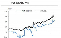 한은의 경기 판단은 유지, 4월 기준금리 0.5% 동결 예상