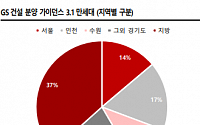 GS건설, 1분기 실적보단 연간 실적에 주목해야-SK증권