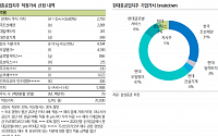 현대중공업지주, 액면분할 효과ㆍ상장 자회사 주가 상승 ‘매수’ - 삼성증권