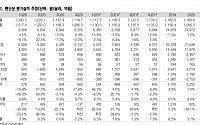 팬오션, LNG 벙커링선 대선계약으로 사업다각화 재평가 ‘매수’ - 신영증권