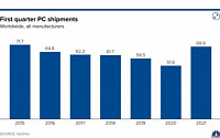 글로벌 PC 시장 호황 지속...1분기 판매 증가율 32%로 사상 최고