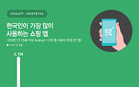 세대불문 한국인이 가장 많이 쓰는 쇼핑앱은 '쿠팡'
