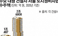 “한강변 단지 잡아라”…건설사 '재건축 새 판짜기’ 분주