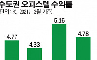 오피스텔·상가 수익률 보니…인천이 수도권 '1위'