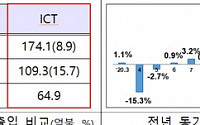 3월 ICT 수출 174.1억 달러, 10개월 연속 수출 증가