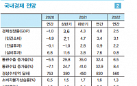LG경제연구원 &quot;올해 韓경제 성장률 4% 전망…수출 주도 반등&quot;
