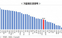 전경련 &quot;韓 기업 제도경쟁력, OECD 37개국 중 26위&quot;