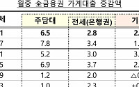 3월 중 가계대출 감소세…신용대출·주담대 주춤