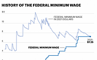 [서구권 최저임금 논란] 미국, 원점으로 돌아간 최저임금 인상...소득 격차 해소 vs. 일자리 사수