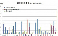 주식활황·영끌에…주식발행 통한 기업자금조달 역대최대