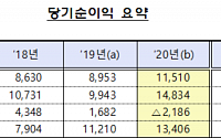 작년 외국은행 당기순이익 1조 넘어…이자이익 50% 증가