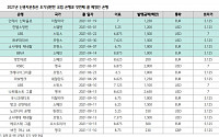 2021년 유럽은행 펀더멘털 개선과 캐리매력 부각, 신종자본증권 강세 전망